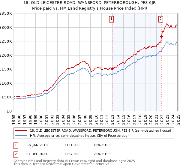 18, OLD LEICESTER ROAD, WANSFORD, PETERBOROUGH, PE8 6JR: Price paid vs HM Land Registry's House Price Index