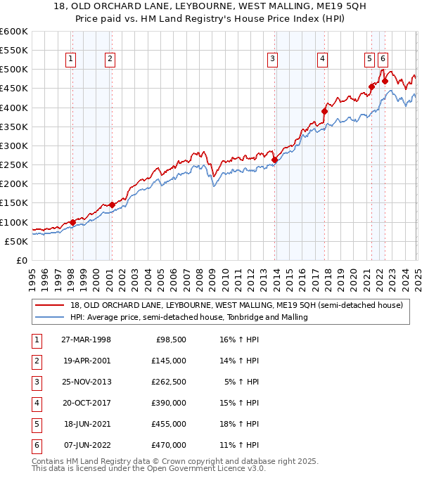 18, OLD ORCHARD LANE, LEYBOURNE, WEST MALLING, ME19 5QH: Price paid vs HM Land Registry's House Price Index