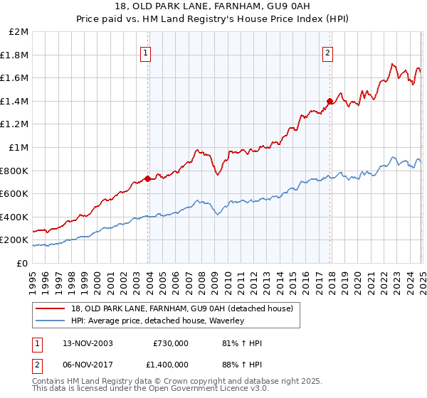 18, OLD PARK LANE, FARNHAM, GU9 0AH: Price paid vs HM Land Registry's House Price Index