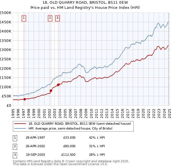 18, OLD QUARRY ROAD, BRISTOL, BS11 0EW: Price paid vs HM Land Registry's House Price Index