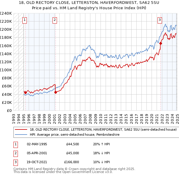 18, OLD RECTORY CLOSE, LETTERSTON, HAVERFORDWEST, SA62 5SU: Price paid vs HM Land Registry's House Price Index