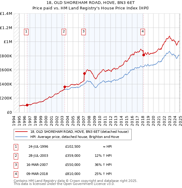 18, OLD SHOREHAM ROAD, HOVE, BN3 6ET: Price paid vs HM Land Registry's House Price Index