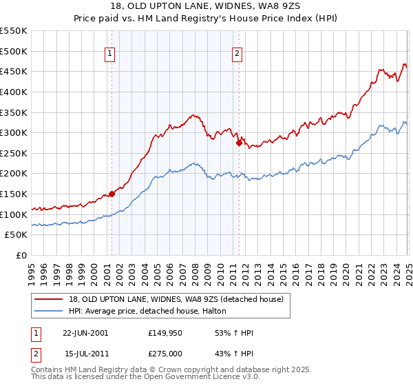 18, OLD UPTON LANE, WIDNES, WA8 9ZS: Price paid vs HM Land Registry's House Price Index