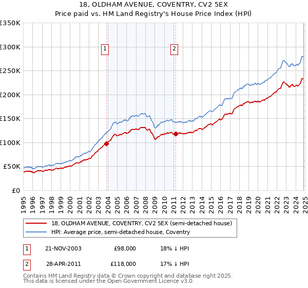 18, OLDHAM AVENUE, COVENTRY, CV2 5EX: Price paid vs HM Land Registry's House Price Index