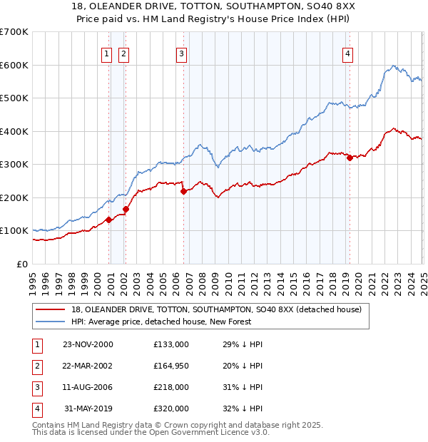 18, OLEANDER DRIVE, TOTTON, SOUTHAMPTON, SO40 8XX: Price paid vs HM Land Registry's House Price Index