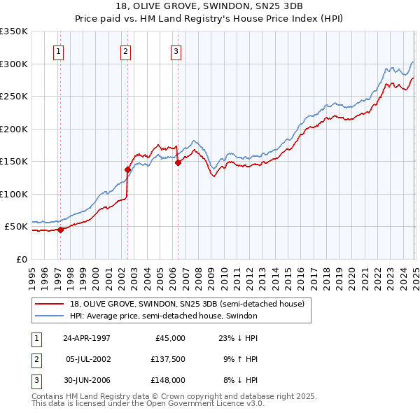 18, OLIVE GROVE, SWINDON, SN25 3DB: Price paid vs HM Land Registry's House Price Index