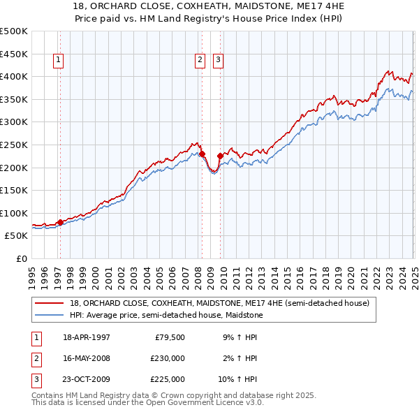 18, ORCHARD CLOSE, COXHEATH, MAIDSTONE, ME17 4HE: Price paid vs HM Land Registry's House Price Index