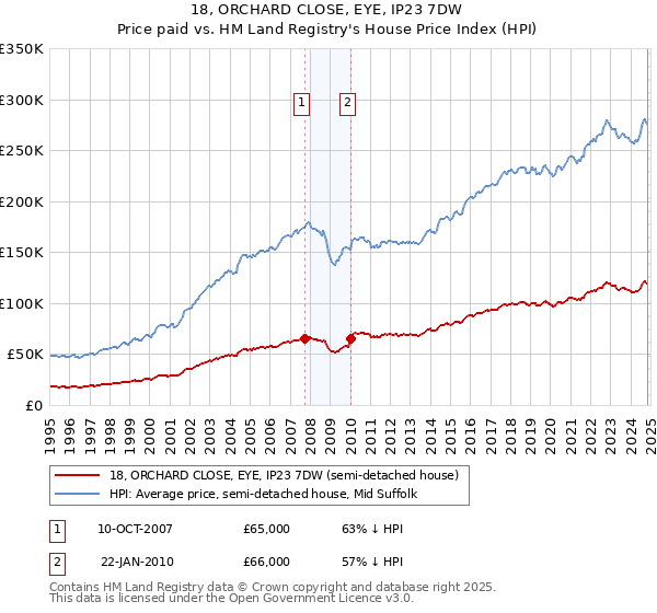 18, ORCHARD CLOSE, EYE, IP23 7DW: Price paid vs HM Land Registry's House Price Index