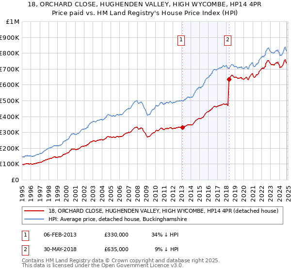 18, ORCHARD CLOSE, HUGHENDEN VALLEY, HIGH WYCOMBE, HP14 4PR: Price paid vs HM Land Registry's House Price Index