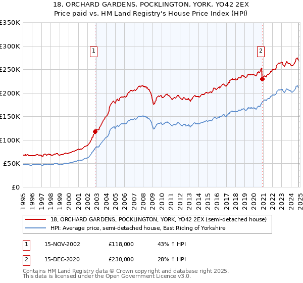 18, ORCHARD GARDENS, POCKLINGTON, YORK, YO42 2EX: Price paid vs HM Land Registry's House Price Index