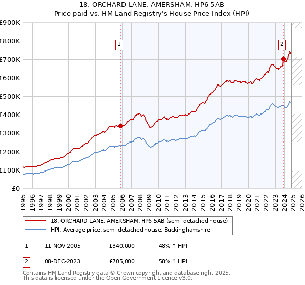 18, ORCHARD LANE, AMERSHAM, HP6 5AB: Price paid vs HM Land Registry's House Price Index