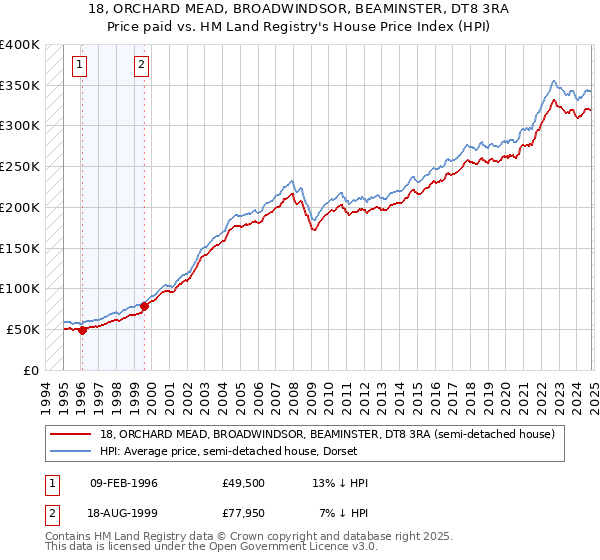 18, ORCHARD MEAD, BROADWINDSOR, BEAMINSTER, DT8 3RA: Price paid vs HM Land Registry's House Price Index