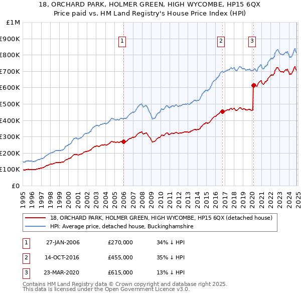 18, ORCHARD PARK, HOLMER GREEN, HIGH WYCOMBE, HP15 6QX: Price paid vs HM Land Registry's House Price Index