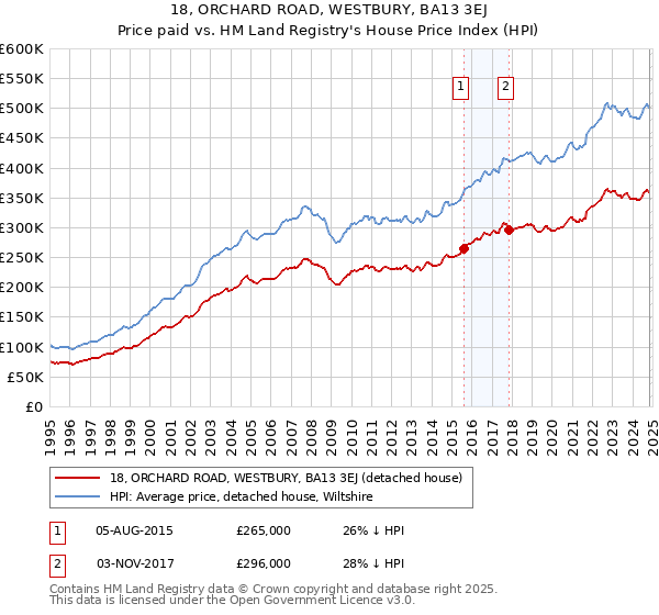 18, ORCHARD ROAD, WESTBURY, BA13 3EJ: Price paid vs HM Land Registry's House Price Index