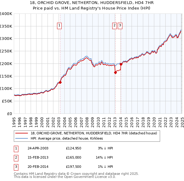 18, ORCHID GROVE, NETHERTON, HUDDERSFIELD, HD4 7HR: Price paid vs HM Land Registry's House Price Index