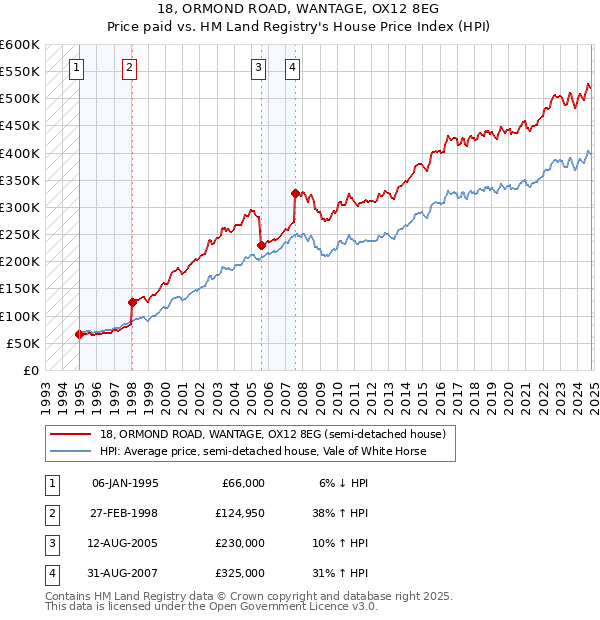 18, ORMOND ROAD, WANTAGE, OX12 8EG: Price paid vs HM Land Registry's House Price Index