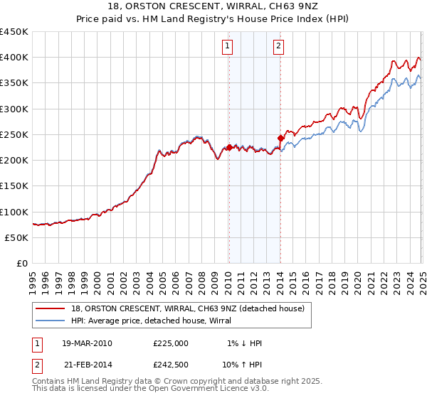 18, ORSTON CRESCENT, WIRRAL, CH63 9NZ: Price paid vs HM Land Registry's House Price Index