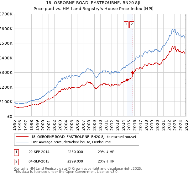 18, OSBORNE ROAD, EASTBOURNE, BN20 8JL: Price paid vs HM Land Registry's House Price Index