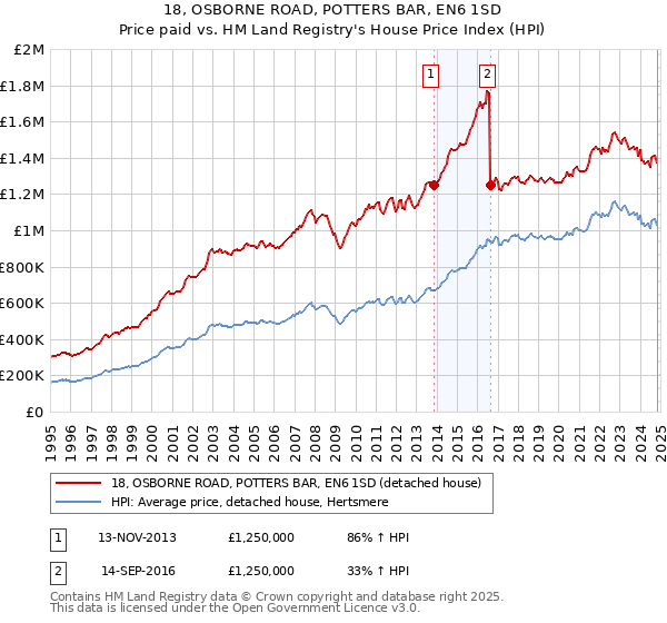 18, OSBORNE ROAD, POTTERS BAR, EN6 1SD: Price paid vs HM Land Registry's House Price Index