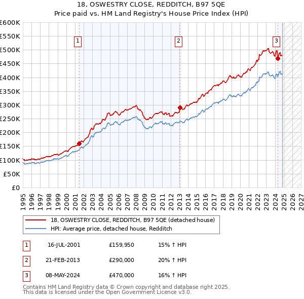 18, OSWESTRY CLOSE, REDDITCH, B97 5QE: Price paid vs HM Land Registry's House Price Index