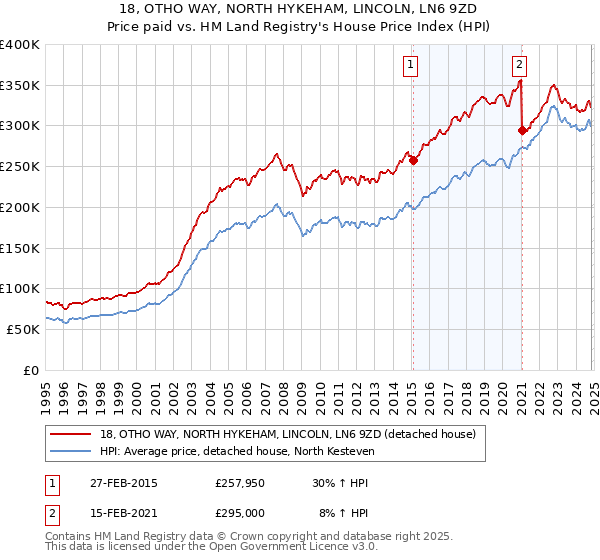 18, OTHO WAY, NORTH HYKEHAM, LINCOLN, LN6 9ZD: Price paid vs HM Land Registry's House Price Index