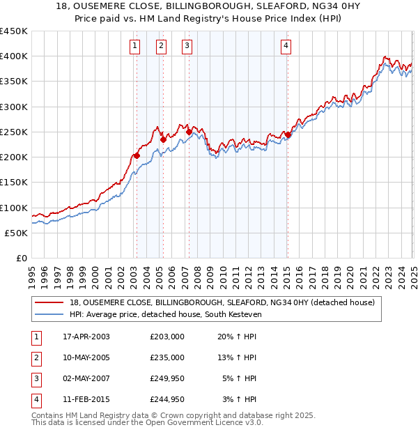 18, OUSEMERE CLOSE, BILLINGBOROUGH, SLEAFORD, NG34 0HY: Price paid vs HM Land Registry's House Price Index