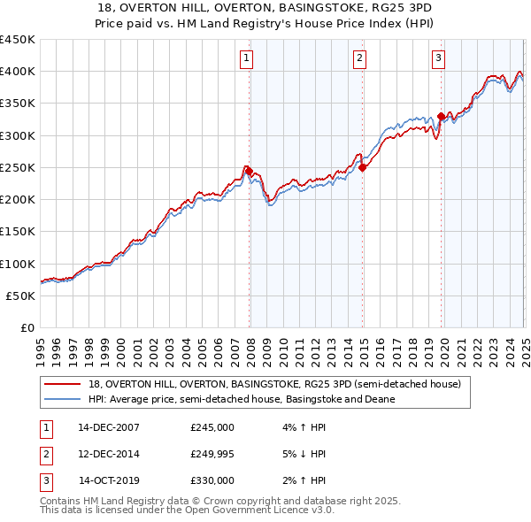 18, OVERTON HILL, OVERTON, BASINGSTOKE, RG25 3PD: Price paid vs HM Land Registry's House Price Index