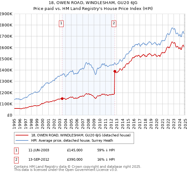 18, OWEN ROAD, WINDLESHAM, GU20 6JG: Price paid vs HM Land Registry's House Price Index