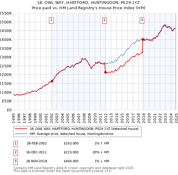 18, OWL WAY, HARTFORD, HUNTINGDON, PE29 1YZ: Price paid vs HM Land Registry's House Price Index