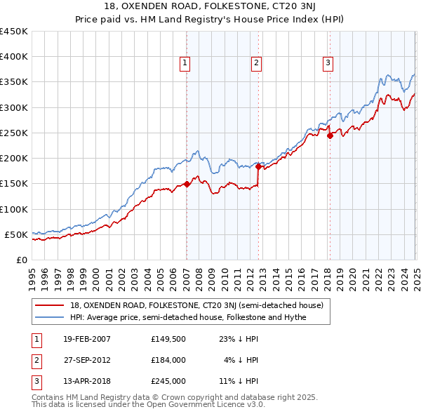 18, OXENDEN ROAD, FOLKESTONE, CT20 3NJ: Price paid vs HM Land Registry's House Price Index