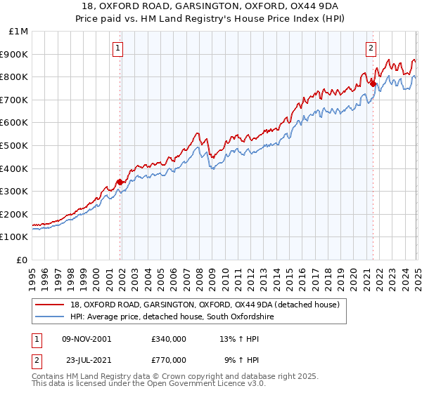 18, OXFORD ROAD, GARSINGTON, OXFORD, OX44 9DA: Price paid vs HM Land Registry's House Price Index