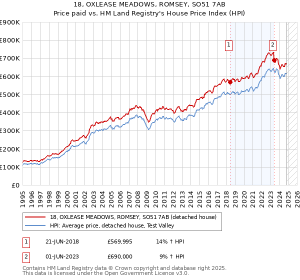 18, OXLEASE MEADOWS, ROMSEY, SO51 7AB: Price paid vs HM Land Registry's House Price Index