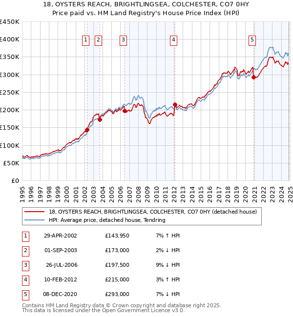 18, OYSTERS REACH, BRIGHTLINGSEA, COLCHESTER, CO7 0HY: Price paid vs HM Land Registry's House Price Index