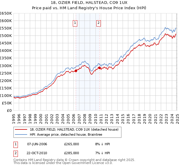 18, OZIER FIELD, HALSTEAD, CO9 1UX: Price paid vs HM Land Registry's House Price Index