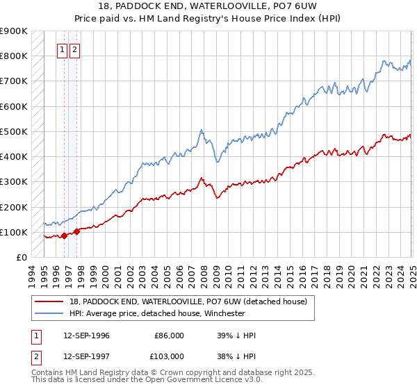 18, PADDOCK END, WATERLOOVILLE, PO7 6UW: Price paid vs HM Land Registry's House Price Index