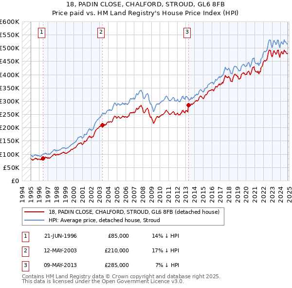 18, PADIN CLOSE, CHALFORD, STROUD, GL6 8FB: Price paid vs HM Land Registry's House Price Index