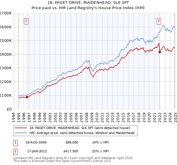 18, PAGET DRIVE, MAIDENHEAD, SL6 3PT: Price paid vs HM Land Registry's House Price Index