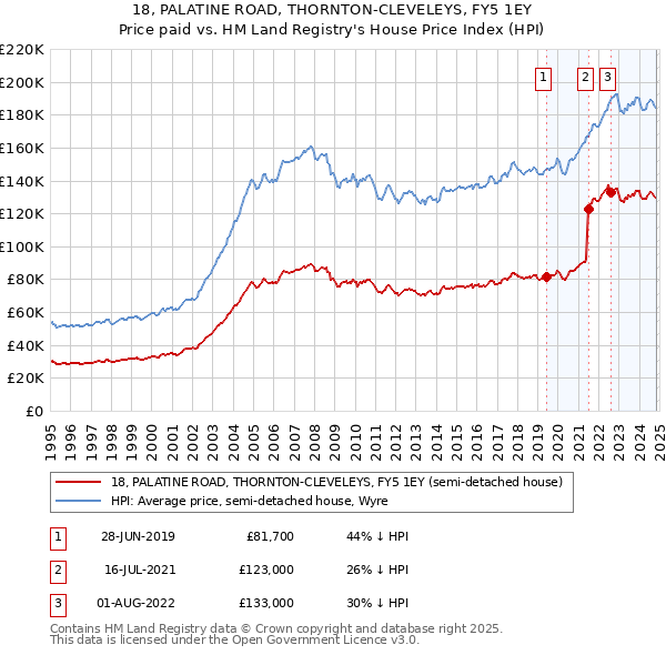 18, PALATINE ROAD, THORNTON-CLEVELEYS, FY5 1EY: Price paid vs HM Land Registry's House Price Index