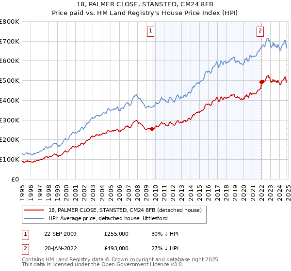 18, PALMER CLOSE, STANSTED, CM24 8FB: Price paid vs HM Land Registry's House Price Index