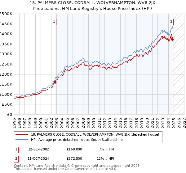 18, PALMERS CLOSE, CODSALL, WOLVERHAMPTON, WV8 2JX: Price paid vs HM Land Registry's House Price Index