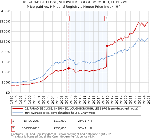 18, PARADISE CLOSE, SHEPSHED, LOUGHBOROUGH, LE12 9PG: Price paid vs HM Land Registry's House Price Index