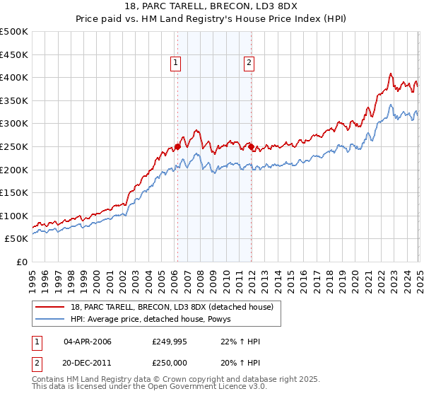 18, PARC TARELL, BRECON, LD3 8DX: Price paid vs HM Land Registry's House Price Index