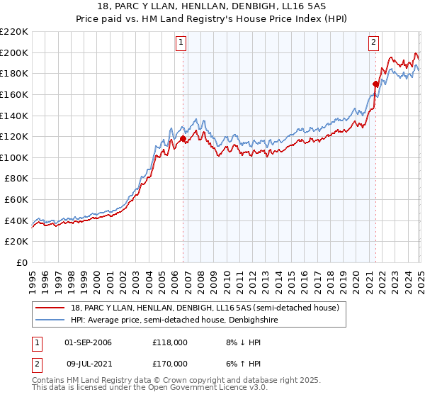 18, PARC Y LLAN, HENLLAN, DENBIGH, LL16 5AS: Price paid vs HM Land Registry's House Price Index