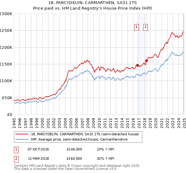 18, PARCYDELYN, CARMARTHEN, SA31 1TS: Price paid vs HM Land Registry's House Price Index