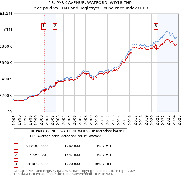 18, PARK AVENUE, WATFORD, WD18 7HP: Price paid vs HM Land Registry's House Price Index