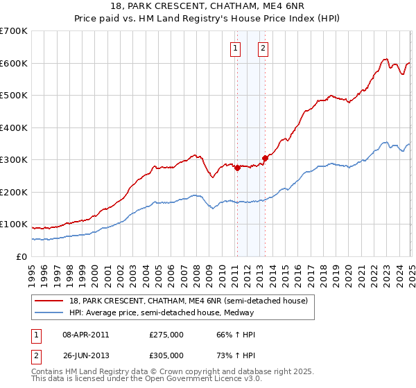 18, PARK CRESCENT, CHATHAM, ME4 6NR: Price paid vs HM Land Registry's House Price Index