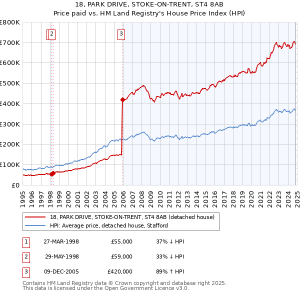 18, PARK DRIVE, STOKE-ON-TRENT, ST4 8AB: Price paid vs HM Land Registry's House Price Index