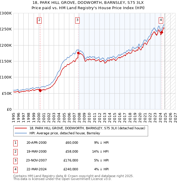 18, PARK HILL GROVE, DODWORTH, BARNSLEY, S75 3LX: Price paid vs HM Land Registry's House Price Index