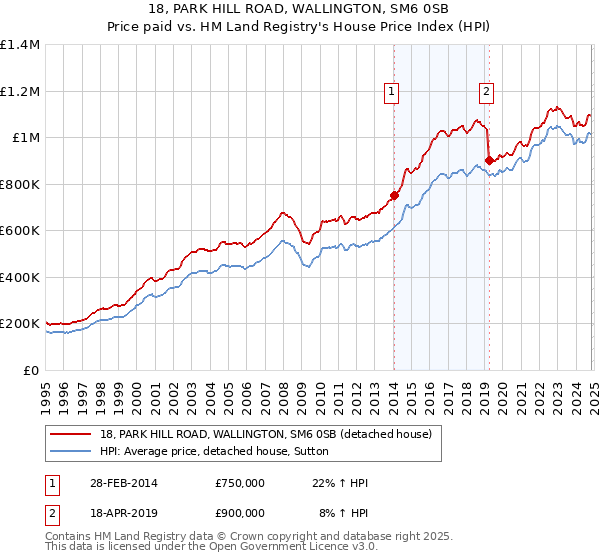 18, PARK HILL ROAD, WALLINGTON, SM6 0SB: Price paid vs HM Land Registry's House Price Index