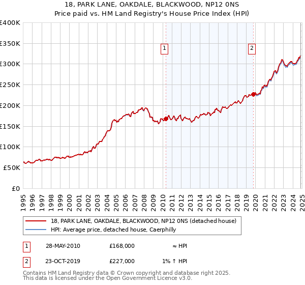 18, PARK LANE, OAKDALE, BLACKWOOD, NP12 0NS: Price paid vs HM Land Registry's House Price Index